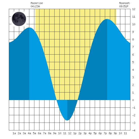 Cornet Bay tide chart for Friday, July 5, 2024