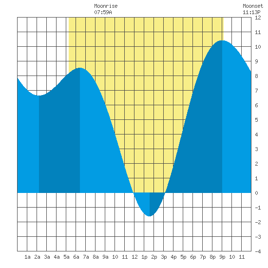 Cornet Bay tide chart for Monday, July 8, 2024