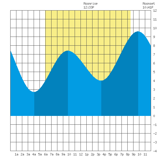Cornet Bay tide chart for Saturday, August 10, 2024
