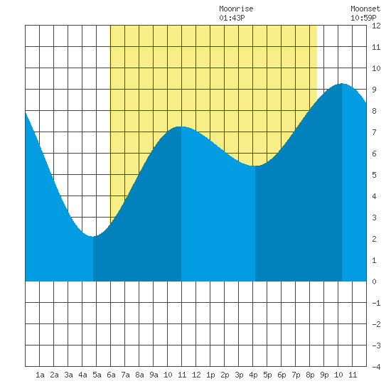 Cornet Bay tide chart for Sunday, August 11, 2024