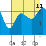 Cornet Bay tide chart for Sunday, August 11, 2024