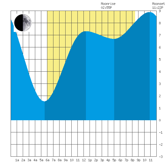 Cornet Bay tide chart for Monday, August 12, 2024
