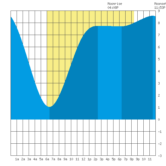 Cornet Bay tide chart for Tuesday, August 13, 2024