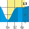 Cornet Bay tide chart for Tuesday, August 13, 2024