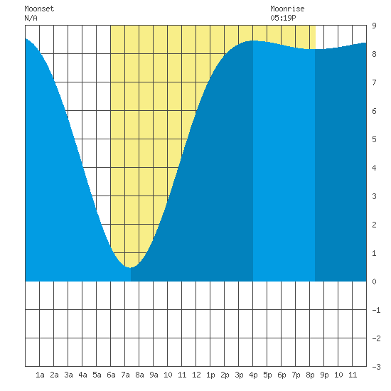 Cornet Bay tide chart for Wednesday, August 14, 2024