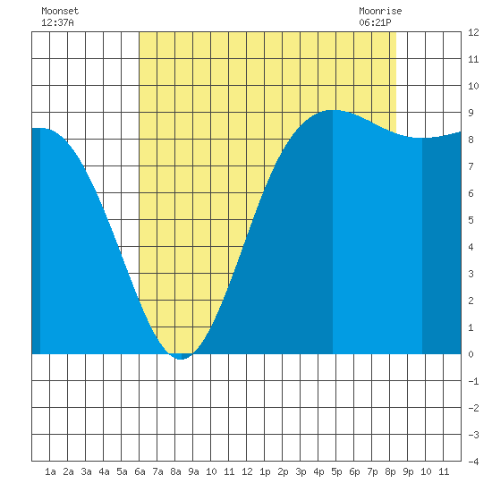 Cornet Bay tide chart for Thursday, August 15, 2024