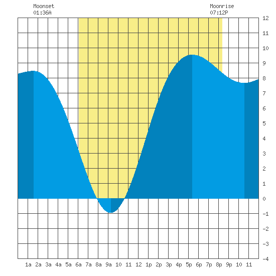 Cornet Bay tide chart for Friday, August 16, 2024