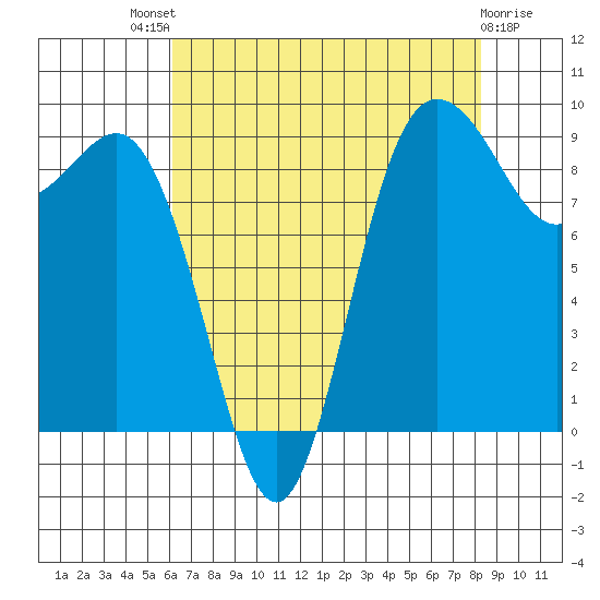 Cornet Bay tide chart for Sunday, August 18, 2024