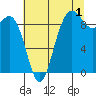 Cornet Bay tide chart for Thursday, August 1, 2024