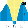 Cornet Bay tide chart for Tuesday, August 20, 2024