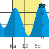 Cornet Bay tide chart for Thursday, August 22, 2024