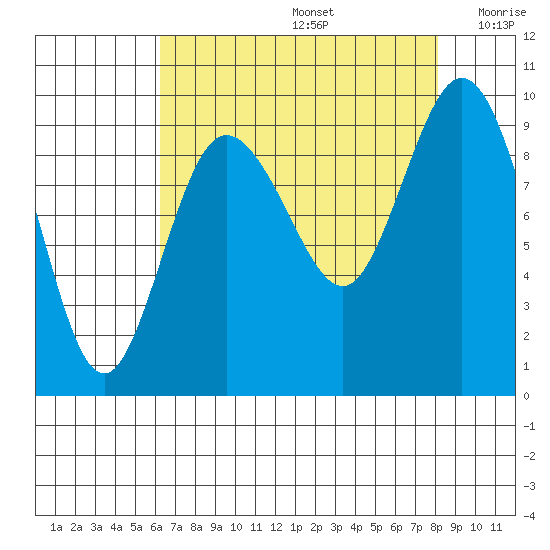 Cornet Bay tide chart for Saturday, August 24, 2024