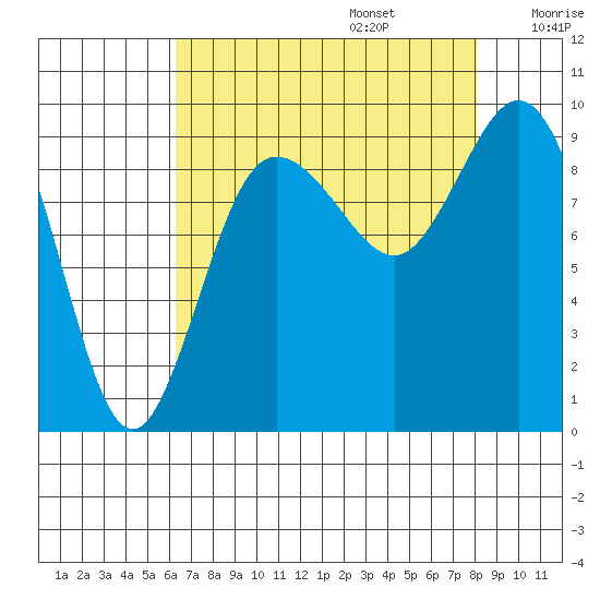 Cornet Bay tide chart for Sunday, August 25, 2024