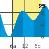 Cornet Bay tide chart for Sunday, August 25, 2024