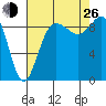 Cornet Bay tide chart for Monday, August 26, 2024