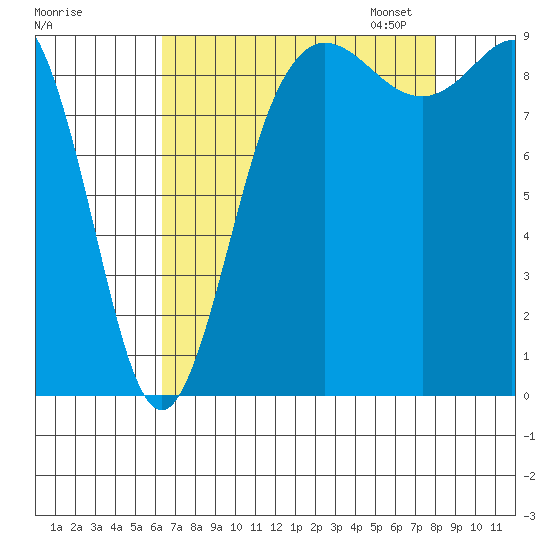 Cornet Bay tide chart for Tuesday, August 27, 2024