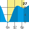 Cornet Bay tide chart for Tuesday, August 27, 2024