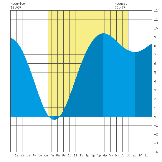 Cornet Bay tide chart for Wednesday, August 28, 2024