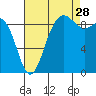 Cornet Bay tide chart for Wednesday, August 28, 2024