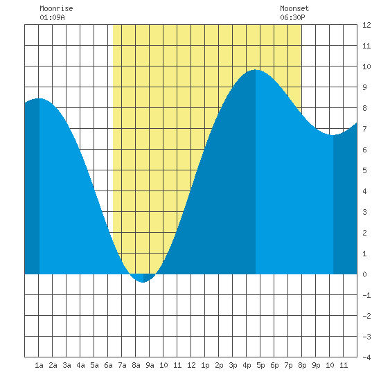 Cornet Bay tide chart for Thursday, August 29, 2024