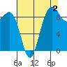 Cornet Bay tide chart for Friday, August 2, 2024