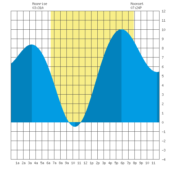 Cornet Bay tide chart for Saturday, August 31, 2024