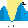 Cornet Bay tide chart for Saturday, August 31, 2024
