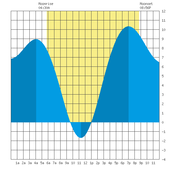 Cornet Bay tide chart for Saturday, August 3, 2024