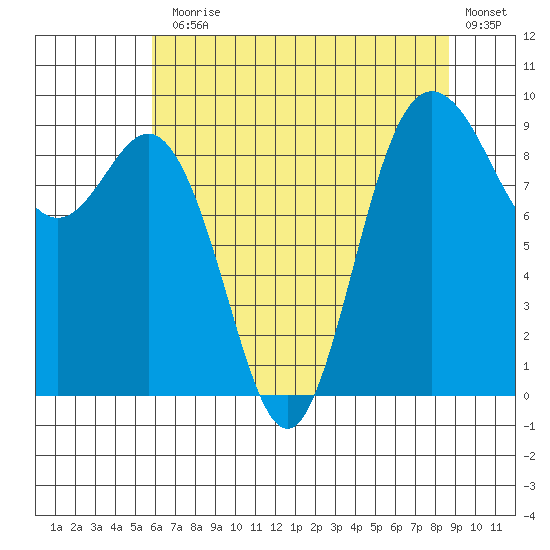 Cornet Bay tide chart for Monday, August 5, 2024