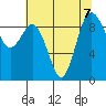 Cornet Bay tide chart for Wednesday, August 7, 2024