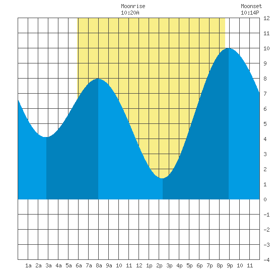 Cornet Bay tide chart for Thursday, August 8, 2024