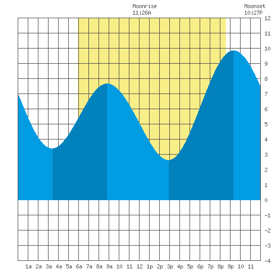Cornet Bay tide chart for Friday, August 9, 2024