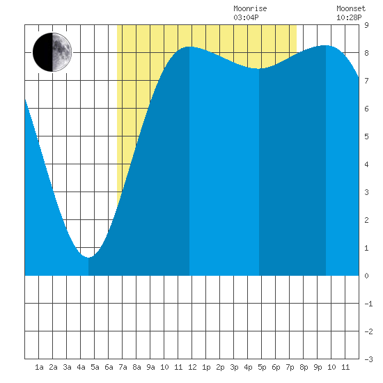 Cornet Bay tide chart for Tuesday, September 10, 2024