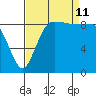 Cornet Bay tide chart for Wednesday, September 11, 2024