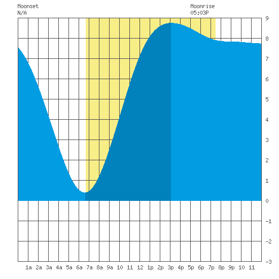 Cornet Bay tide chart for Thursday, September 12, 2024