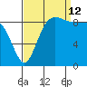 Cornet Bay tide chart for Thursday, September 12, 2024