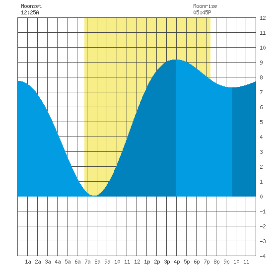 Cornet Bay tide chart for Friday, September 13, 2024