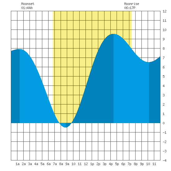 Cornet Bay tide chart for Saturday, September 14, 2024