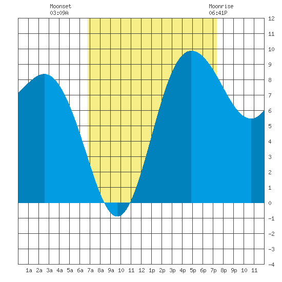 Cornet Bay tide chart for Sunday, September 15, 2024