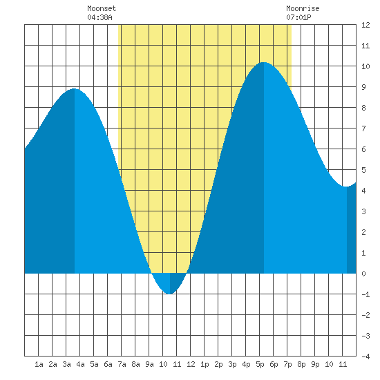 Cornet Bay tide chart for Monday, September 16, 2024