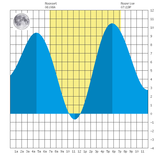 Cornet Bay tide chart for Tuesday, September 17, 2024