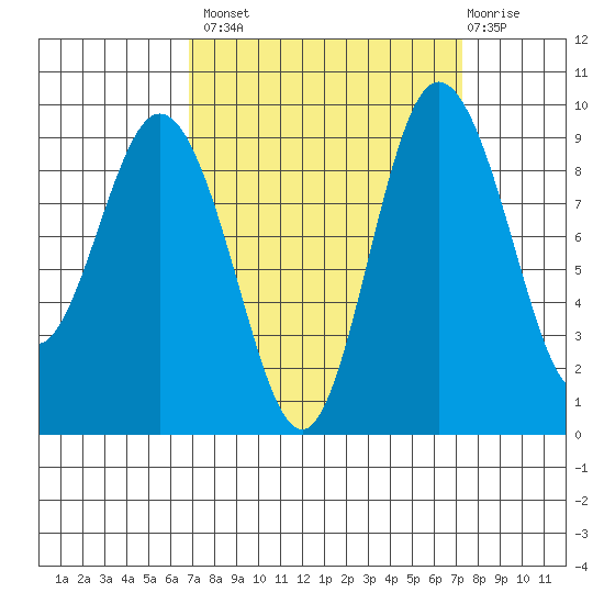 Cornet Bay tide chart for Wednesday, September 18, 2024
