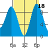 Cornet Bay tide chart for Wednesday, September 18, 2024