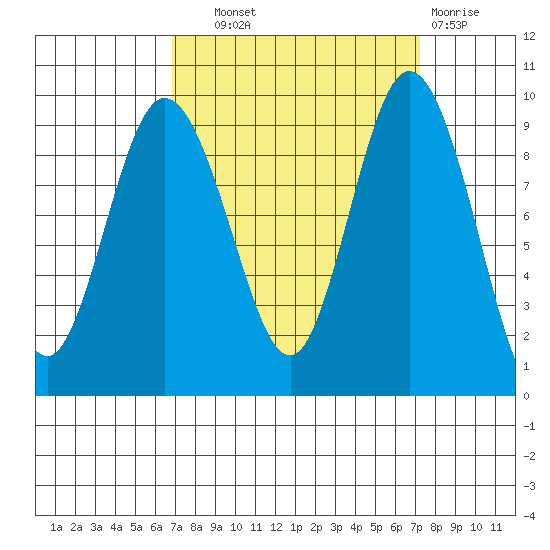 Cornet Bay tide chart for Thursday, September 19, 2024