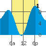 Cornet Bay tide chart for Sunday, September 1, 2024