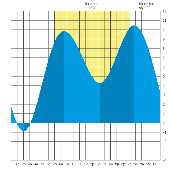 Cornet Bay tide chart for Saturday, September 21, 2024