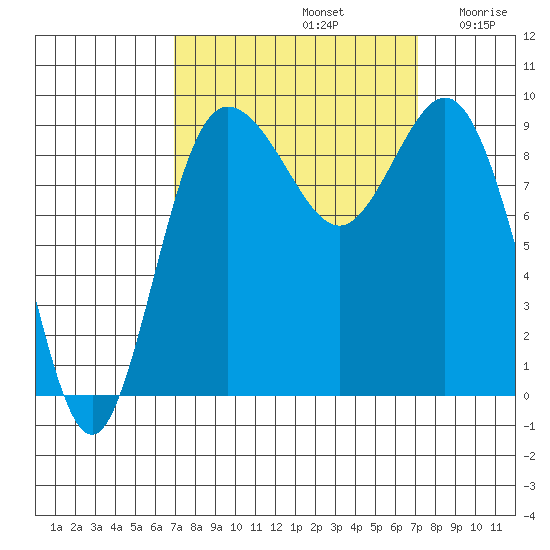 Cornet Bay tide chart for Sunday, September 22, 2024