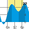 Cornet Bay tide chart for Sunday, September 22, 2024
