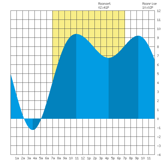 Cornet Bay tide chart for Monday, September 23, 2024