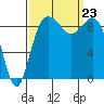 Cornet Bay tide chart for Monday, September 23, 2024